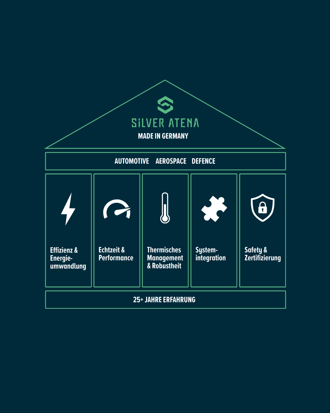 Überblick über Kompetenzen von Silver Atena in der Leistungselektronik: Effizienz, Echtzeitperformance, Thermomanagement, Systemintegration und Safety.