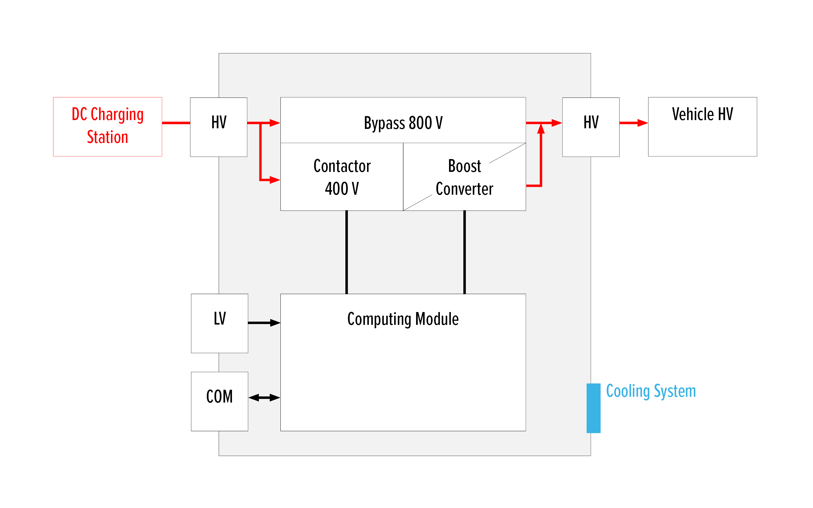 Silver Atena DCBC Systemarchitektur mit 400/800V Umschaltung und DC/DC Boost-Konverter.